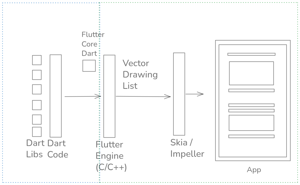 Flutter Architecture