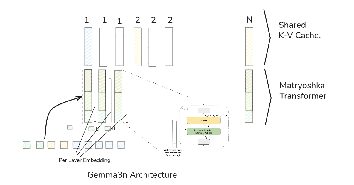 Gemma3n Language Model